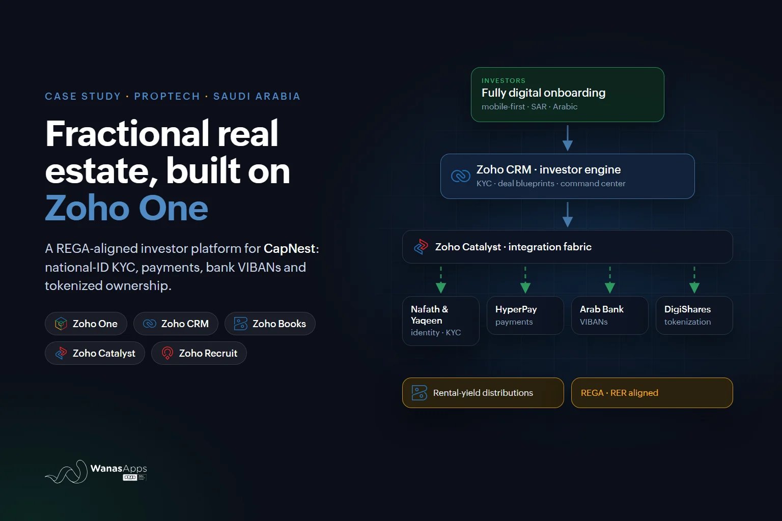 CapNest Case Study: A REGA-Compliant Fractional Real Estate Platform on Zoho One