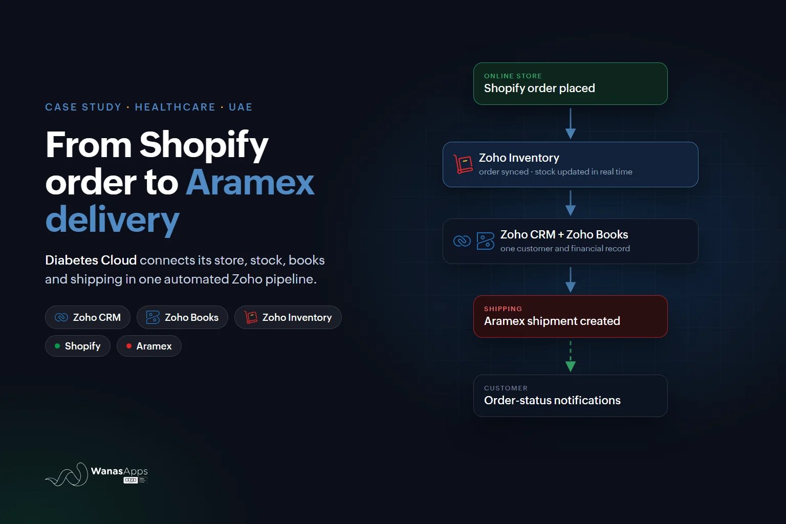 Diabetes Cloud Case Study: Zoho, Shopify and Aramex in One Connected Operation