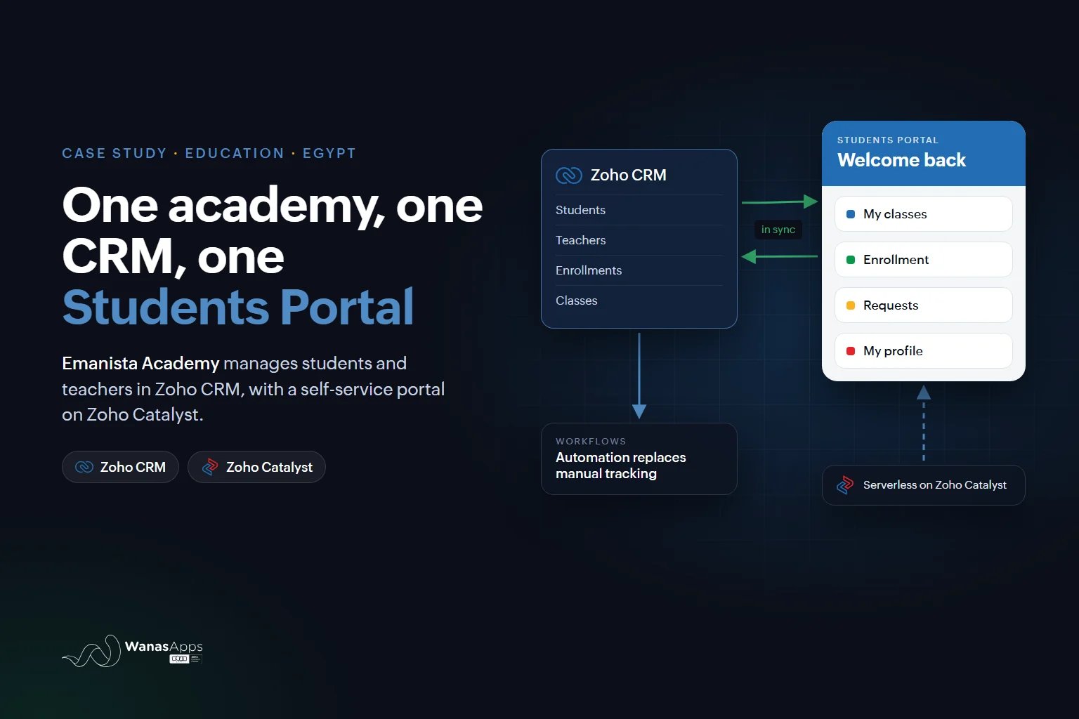 Emanista Academy Case Study: A Zoho CRM and Student Portal for a Growing Academy