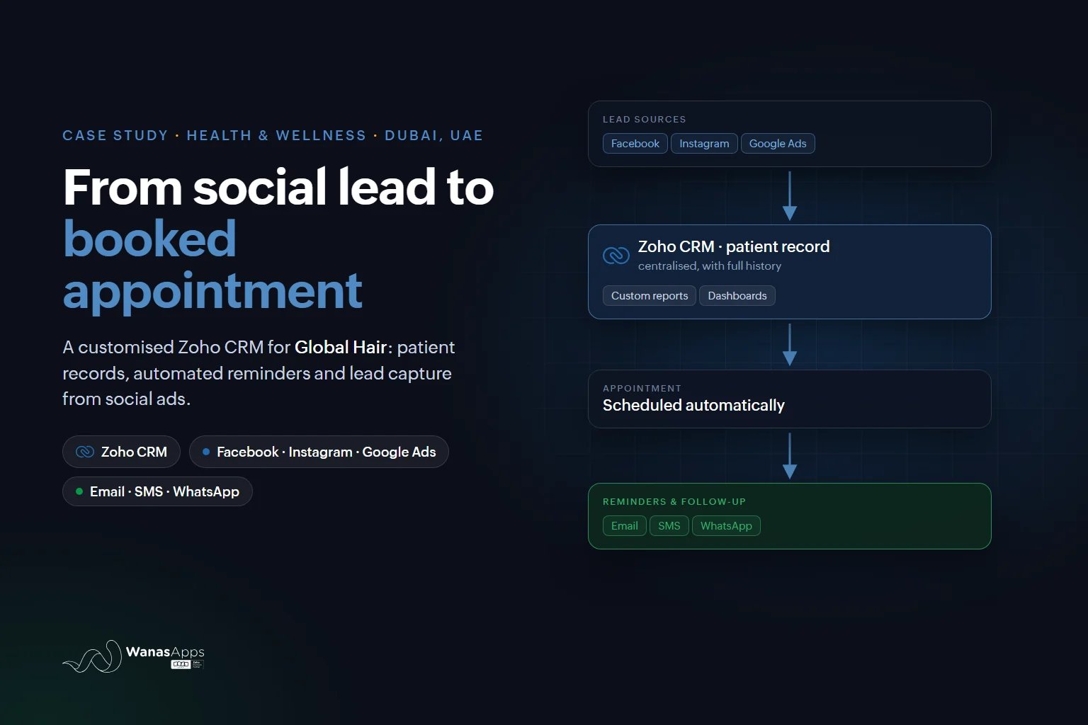 Global Hair Case Study: Transforming Patient Management with Zoho CRM