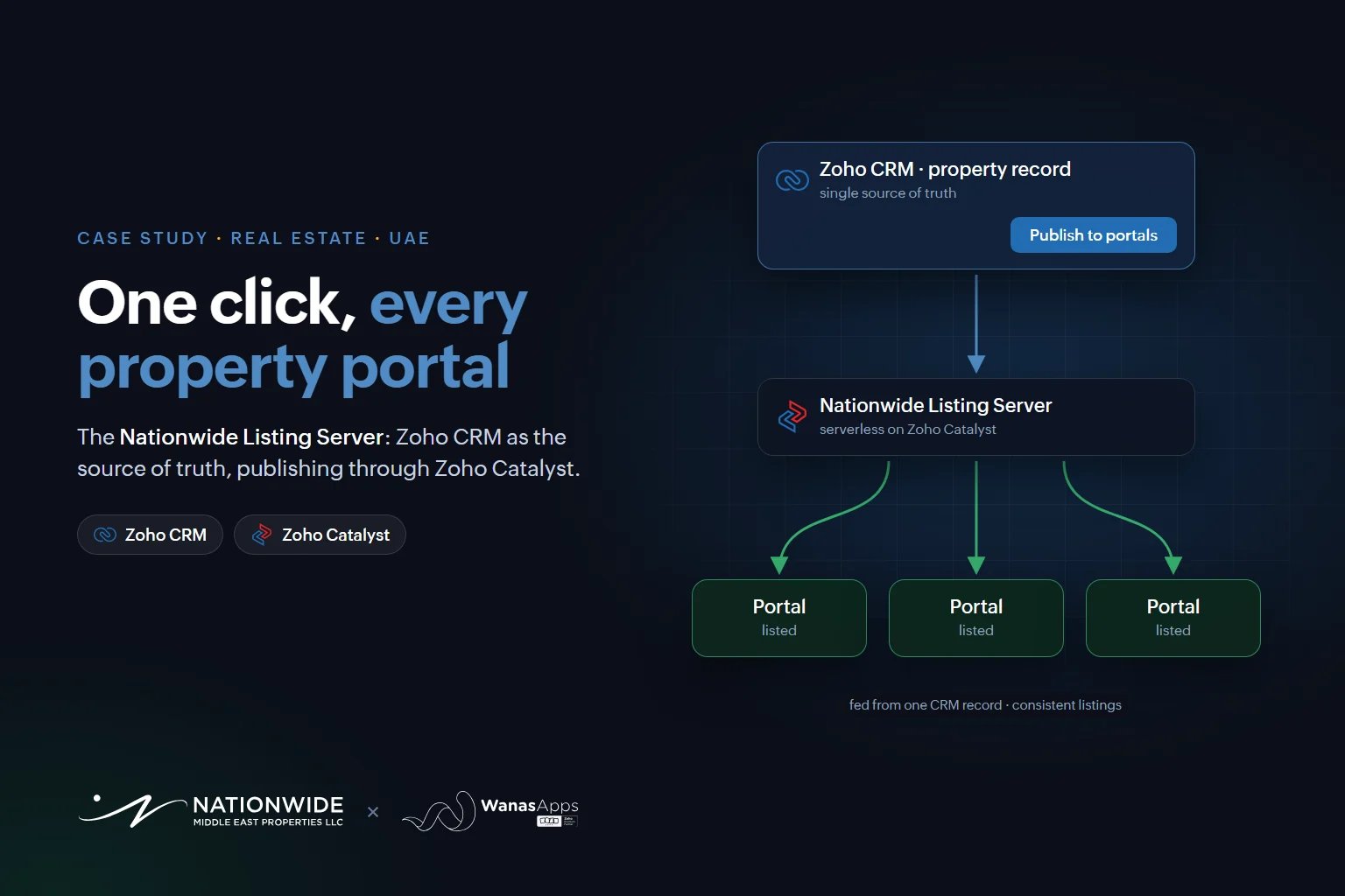 Nationwide Case Study: One-Click Property Listings with Zoho Catalyst and Zoho CRM