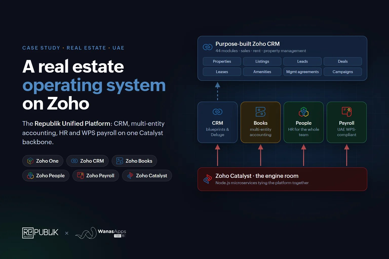 Republik Case Study: A Unified Real Estate Operating System on Zoho